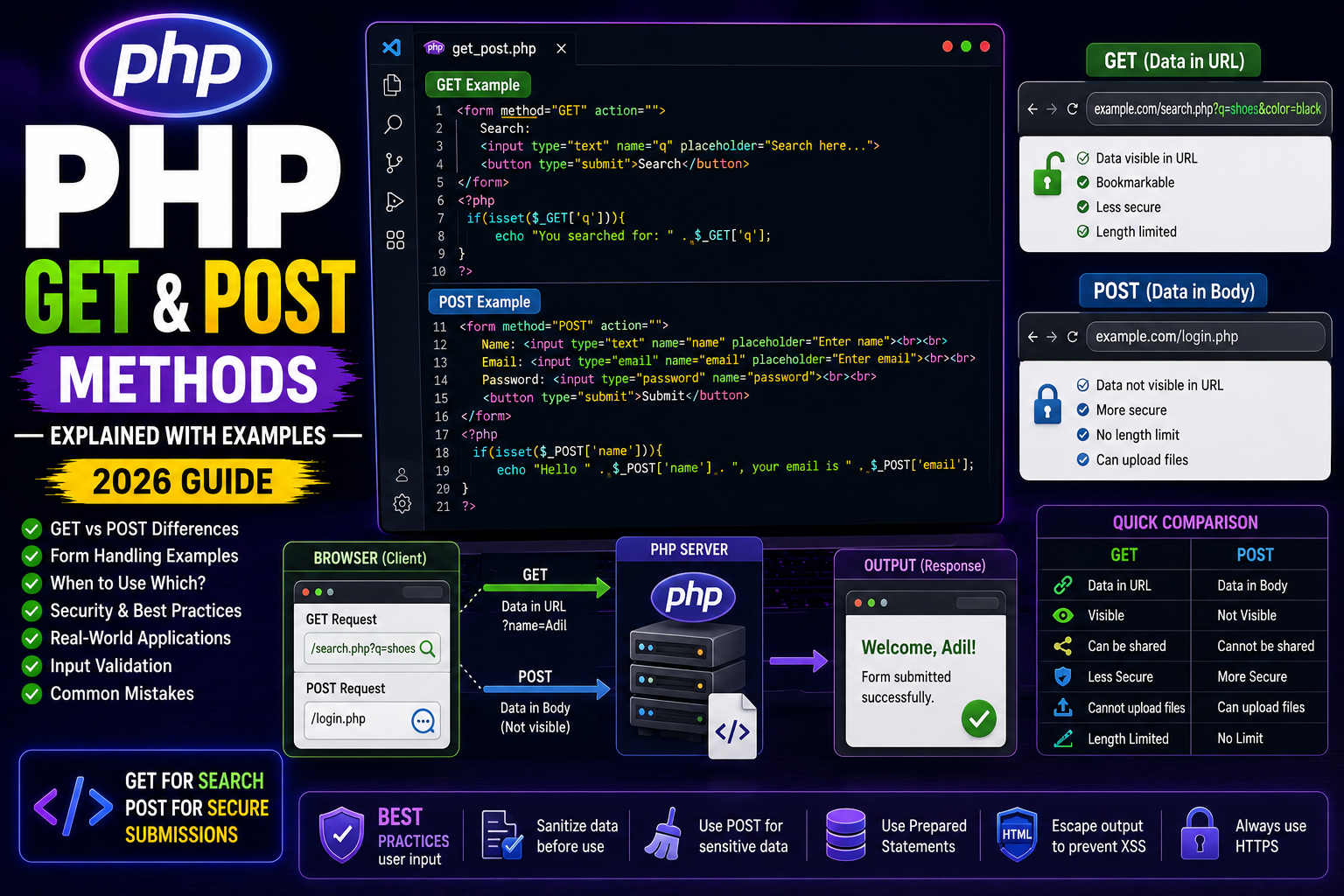 php get post PHP GET & POST Methods Explained with Examples (Beginner Guide 2026)